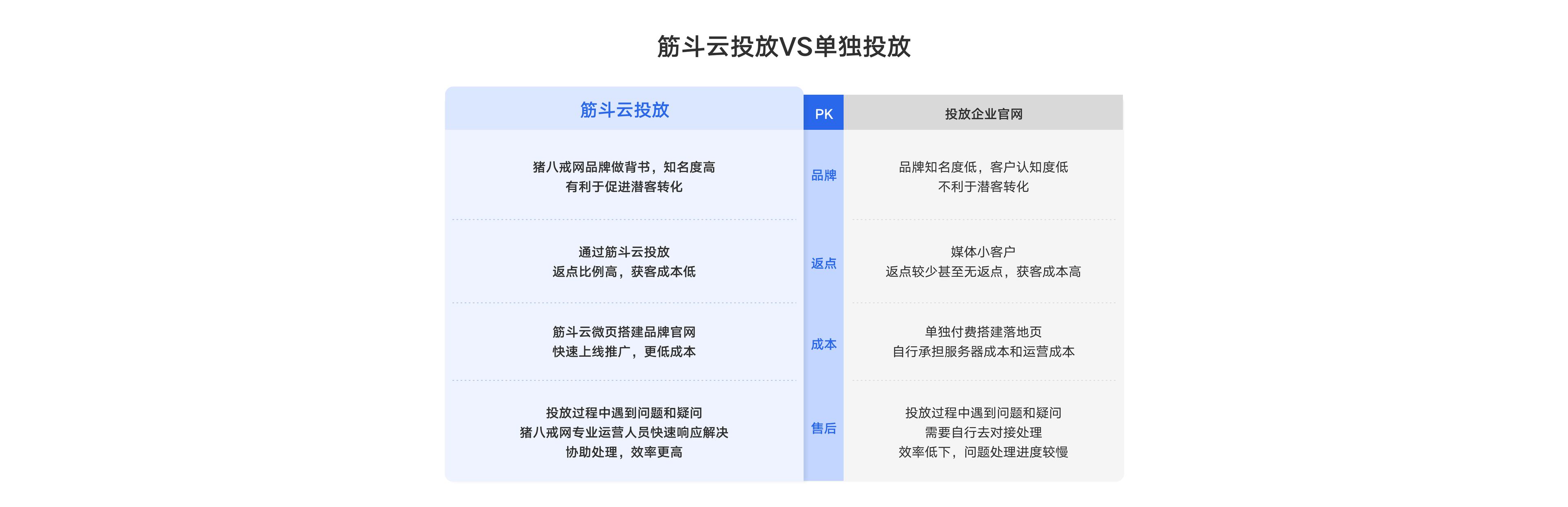 筋斗云投放vs单独投放