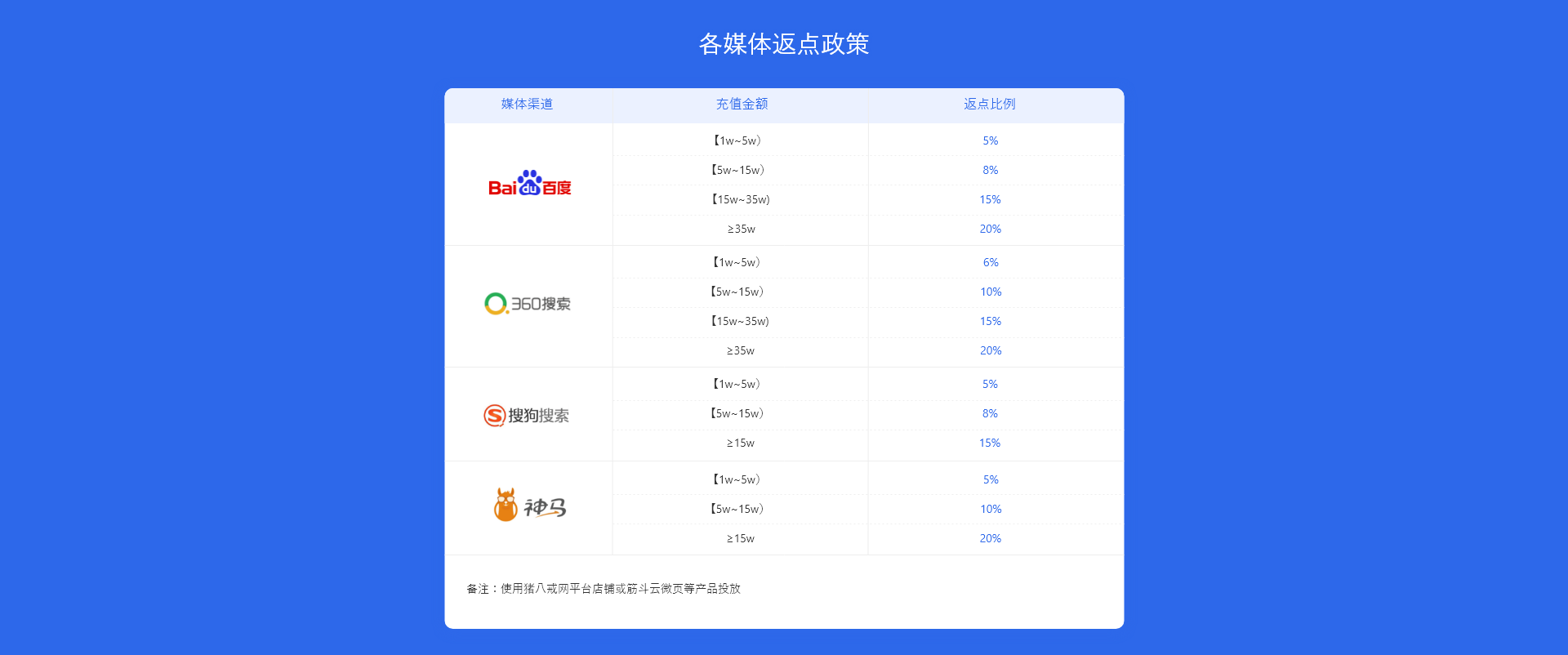 各媒体返点政策